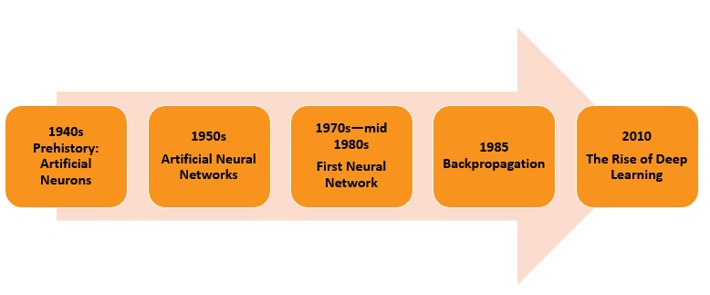 Fig 1: History of ANN