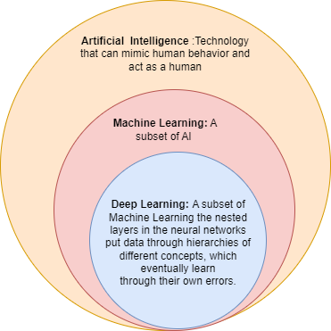 Fig 1: Deep Learning