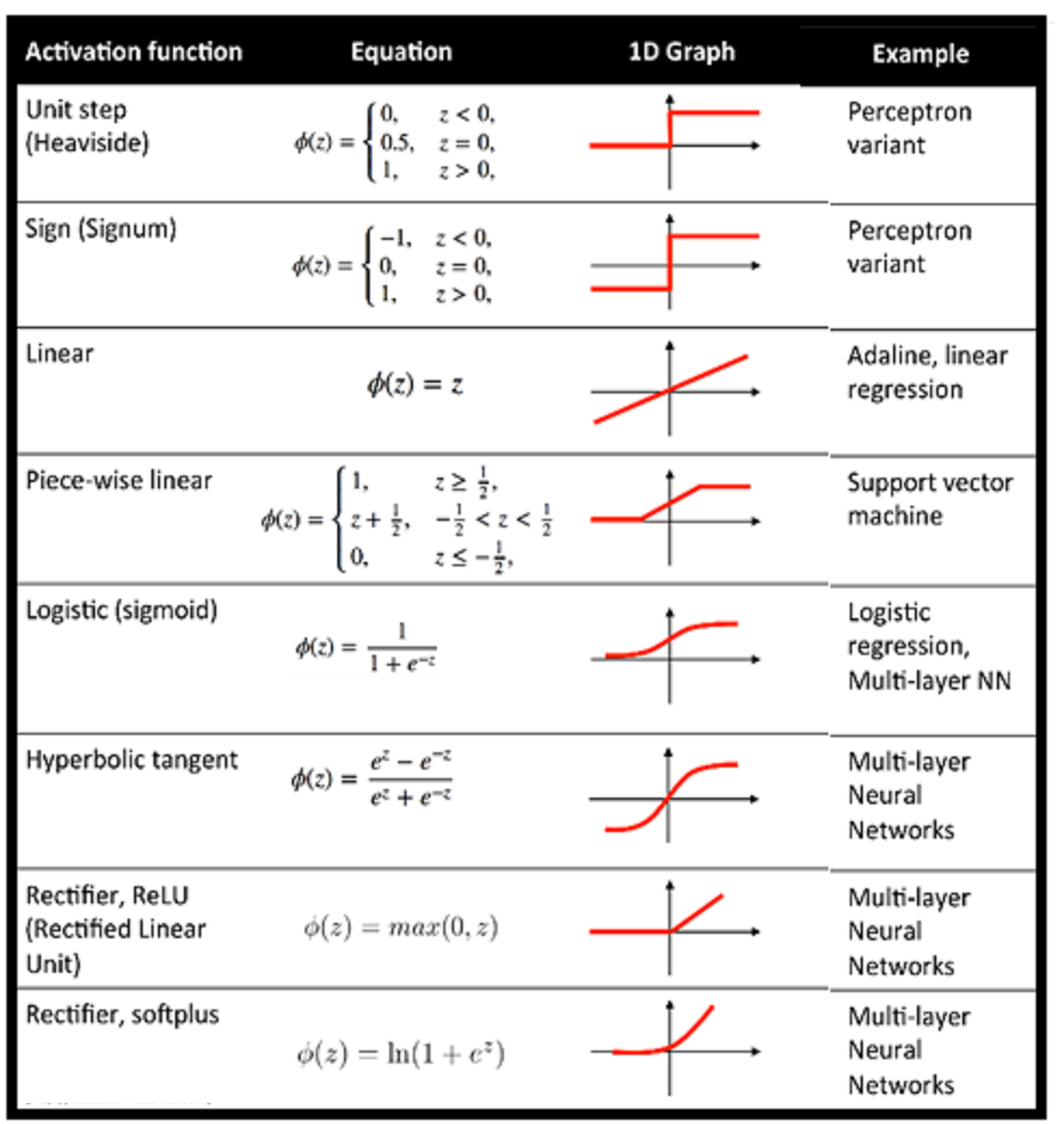 Fig 1: Activation Function