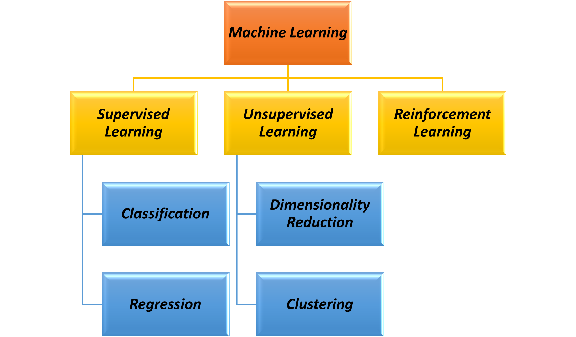 Definition of Machine Learning